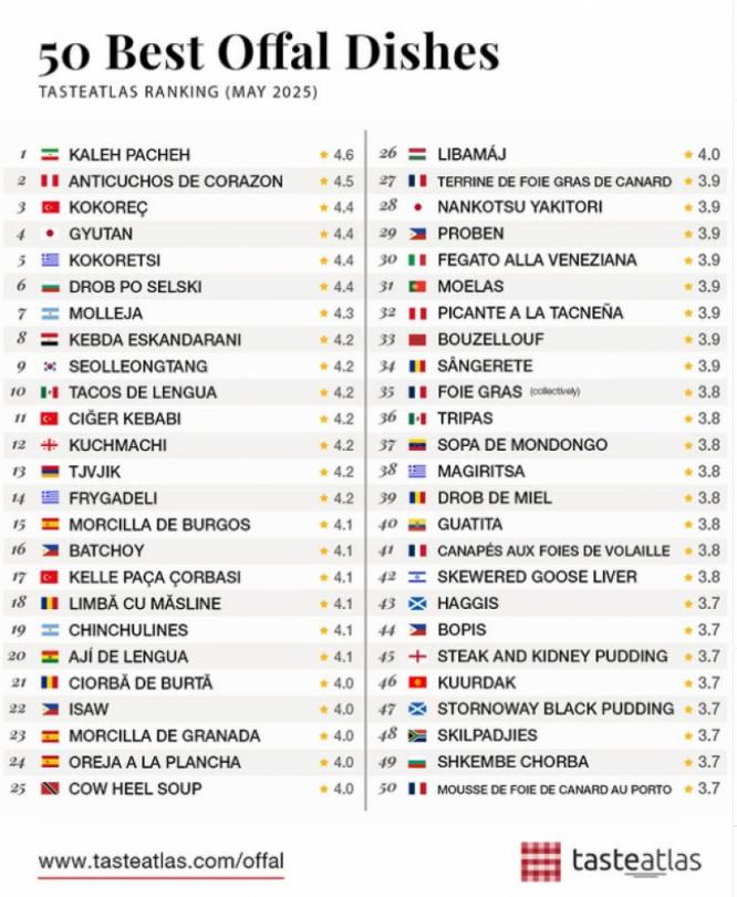 Lista de países que elaboran los mejores platos con menudencia